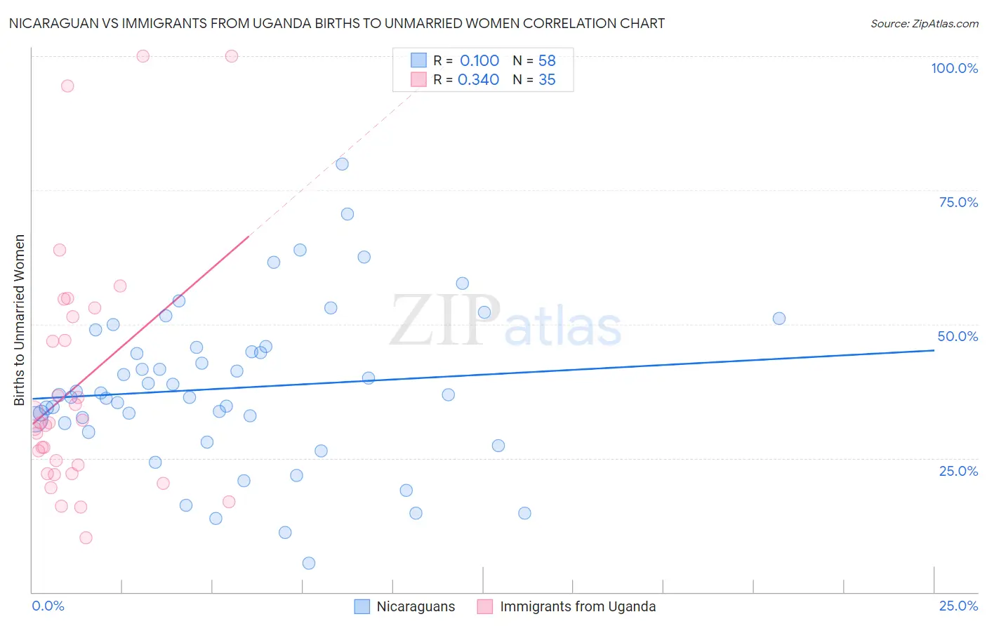 Nicaraguan vs Immigrants from Uganda Births to Unmarried Women