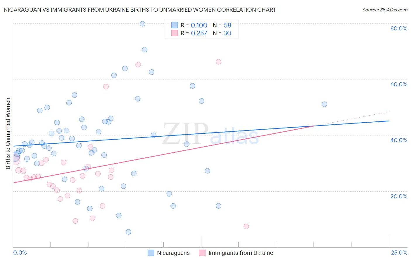 Nicaraguan vs Immigrants from Ukraine Births to Unmarried Women