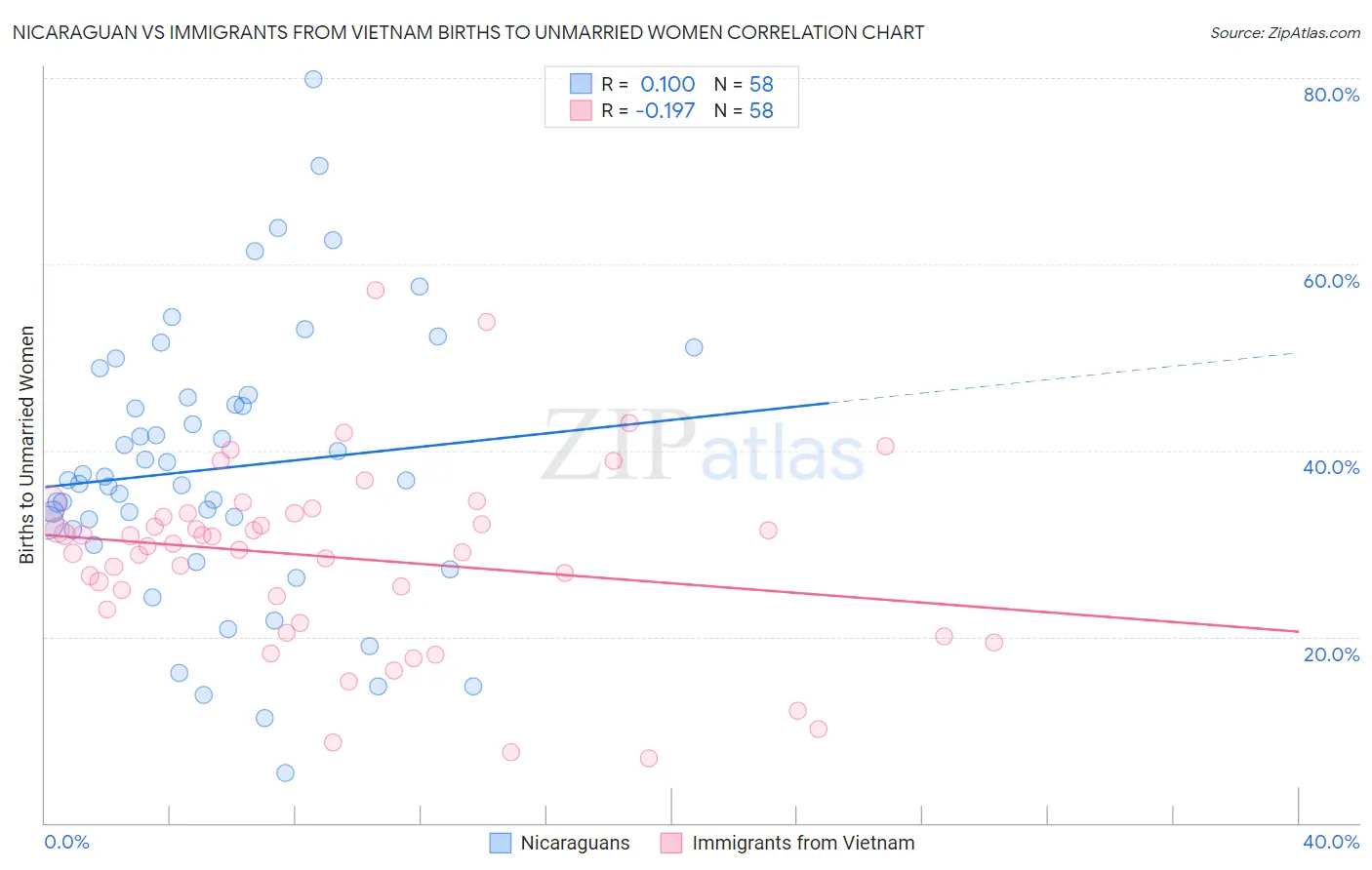 Nicaraguan vs Immigrants from Vietnam Births to Unmarried Women