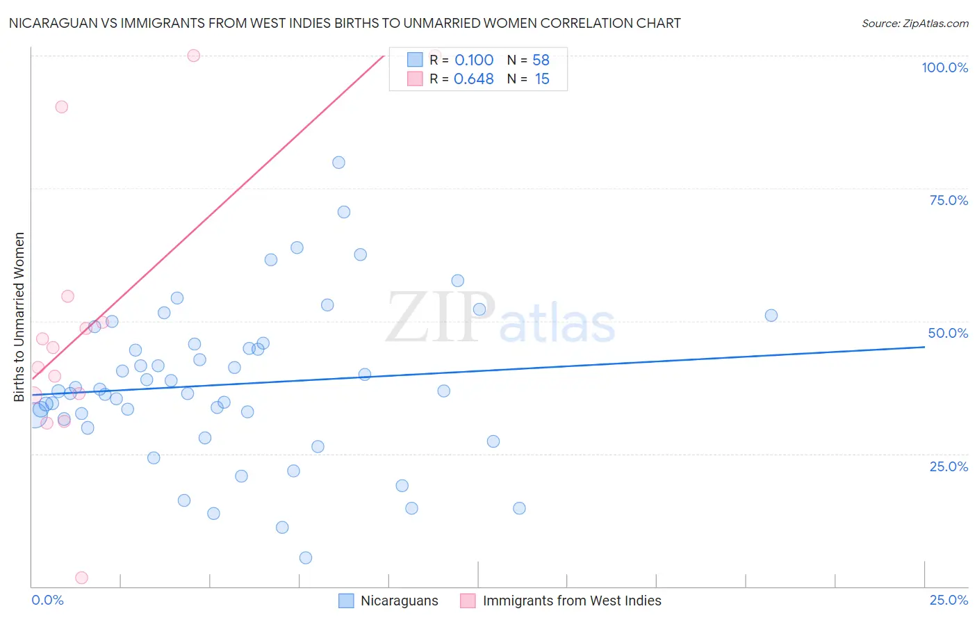 Nicaraguan vs Immigrants from West Indies Births to Unmarried Women