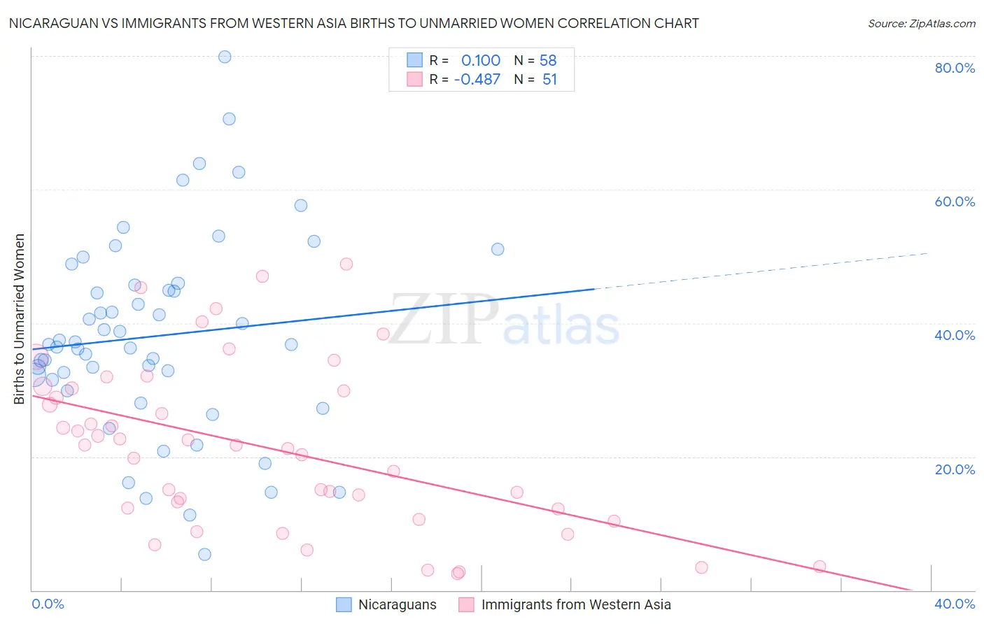 Nicaraguan vs Immigrants from Western Asia Births to Unmarried Women