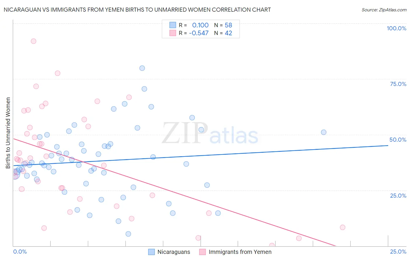 Nicaraguan vs Immigrants from Yemen Births to Unmarried Women