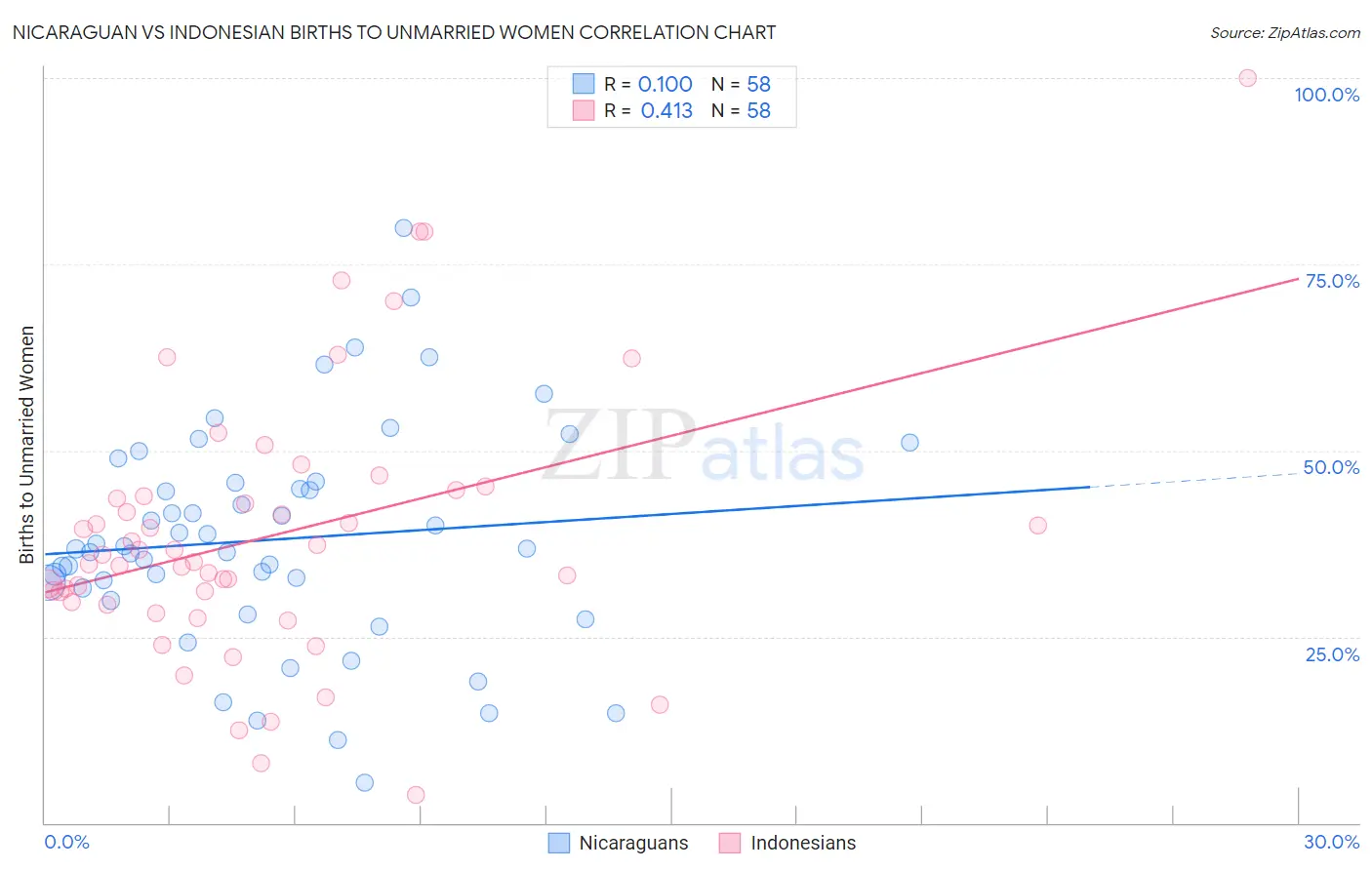 Nicaraguan vs Indonesian Births to Unmarried Women