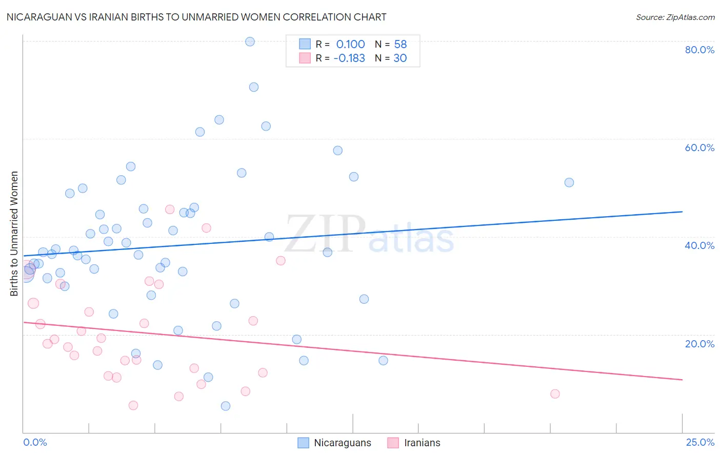 Nicaraguan vs Iranian Births to Unmarried Women