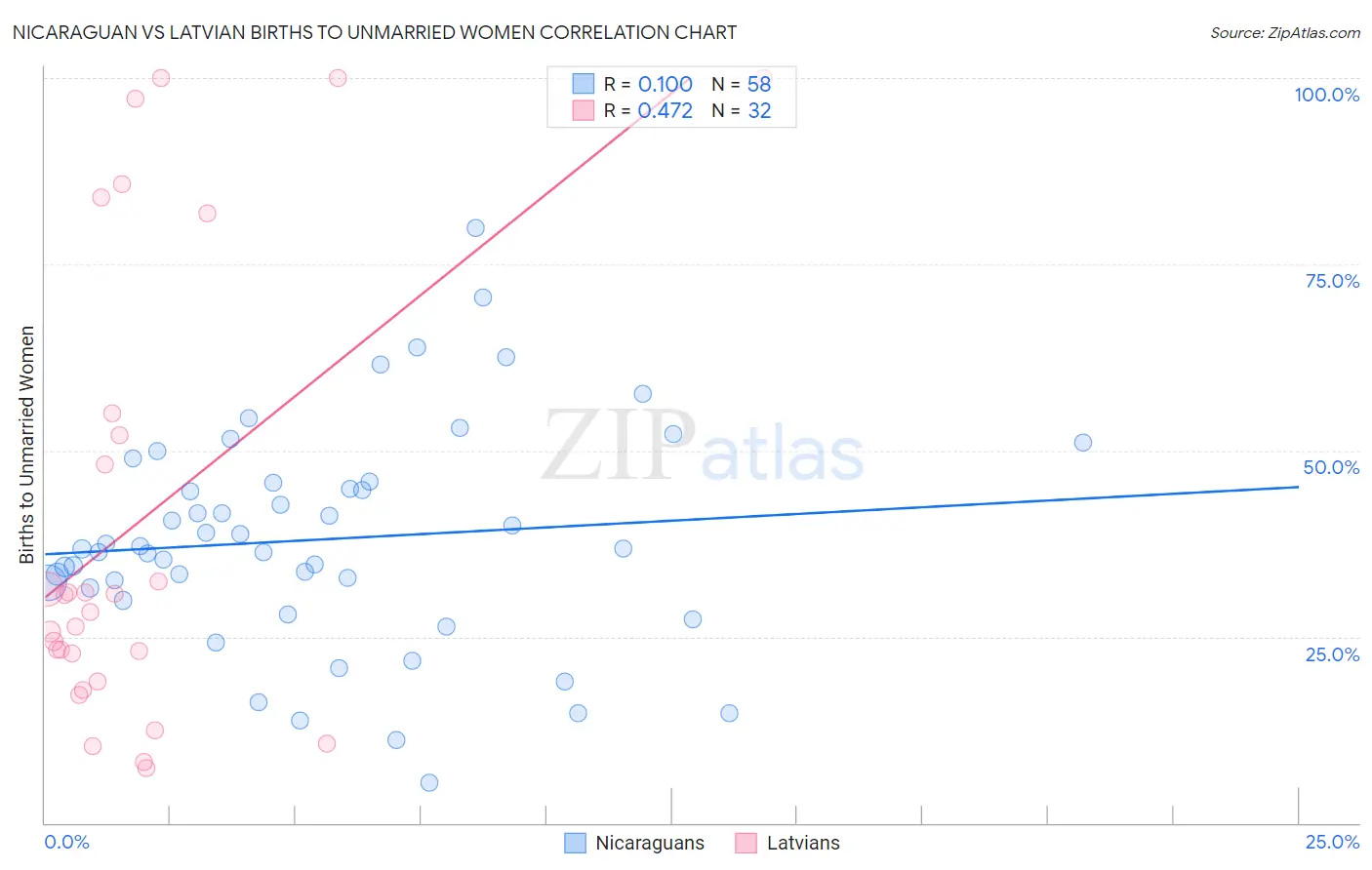 Nicaraguan vs Latvian Births to Unmarried Women