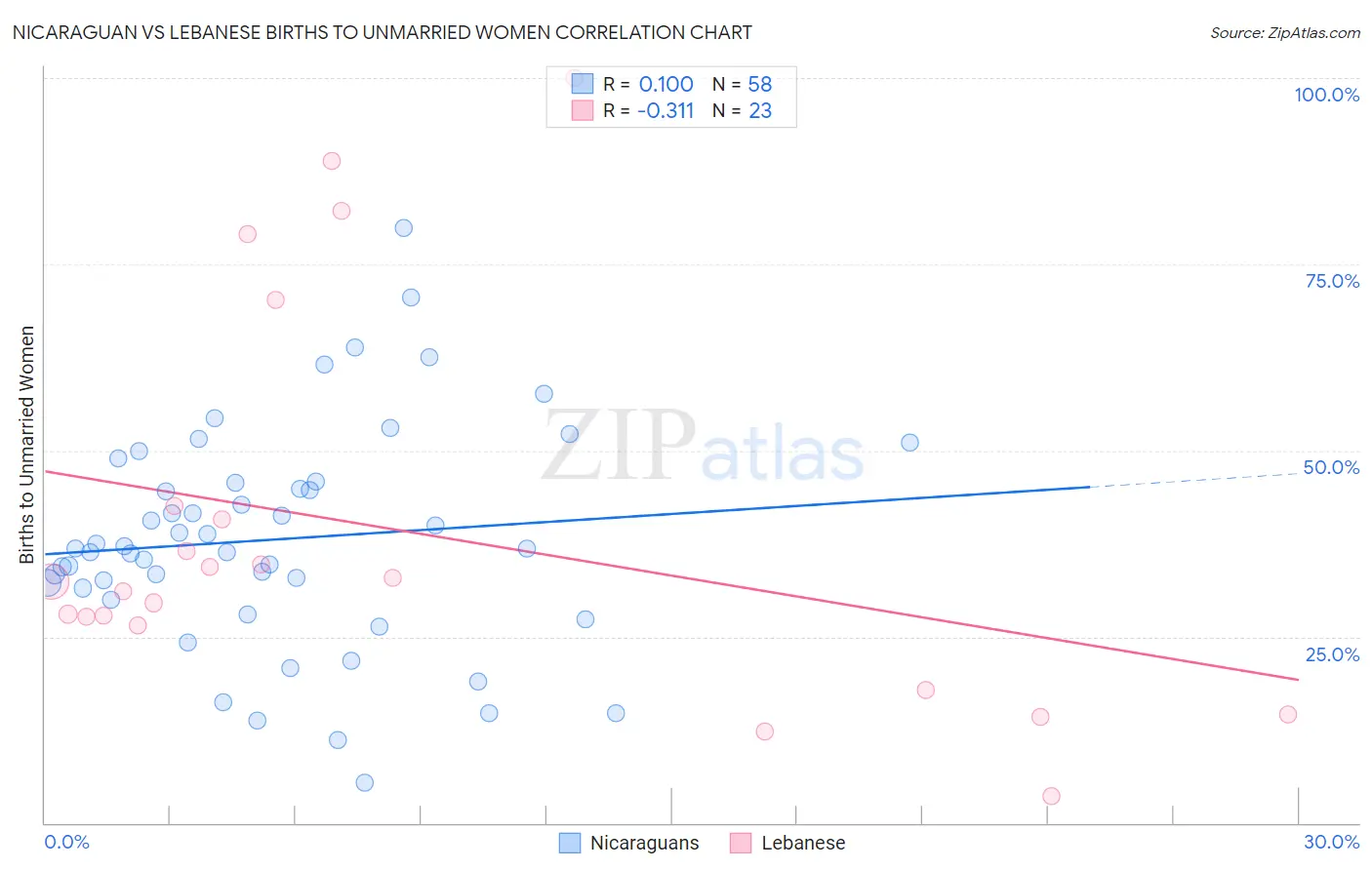 Nicaraguan vs Lebanese Births to Unmarried Women