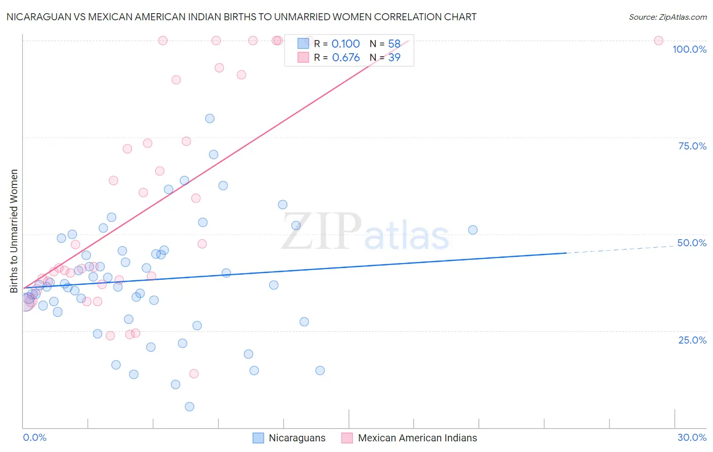 Nicaraguan vs Mexican American Indian Births to Unmarried Women