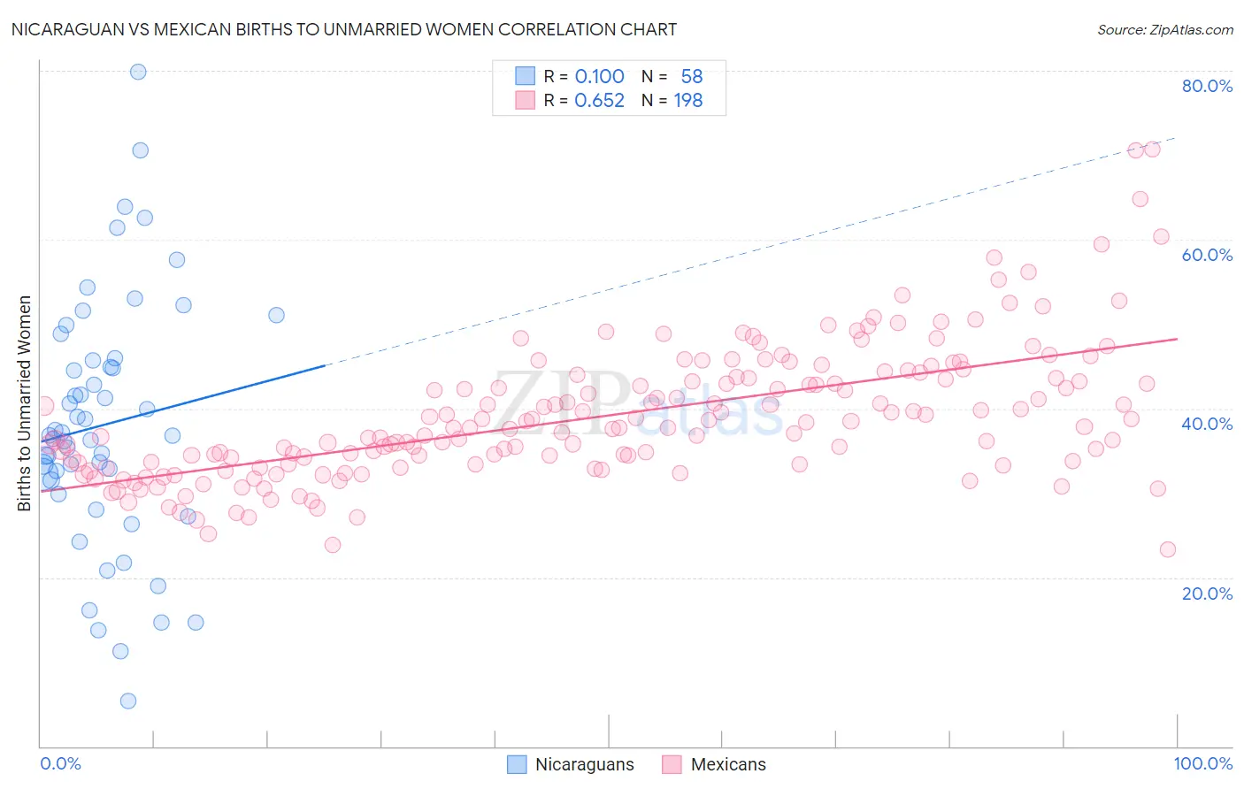 Nicaraguan vs Mexican Births to Unmarried Women