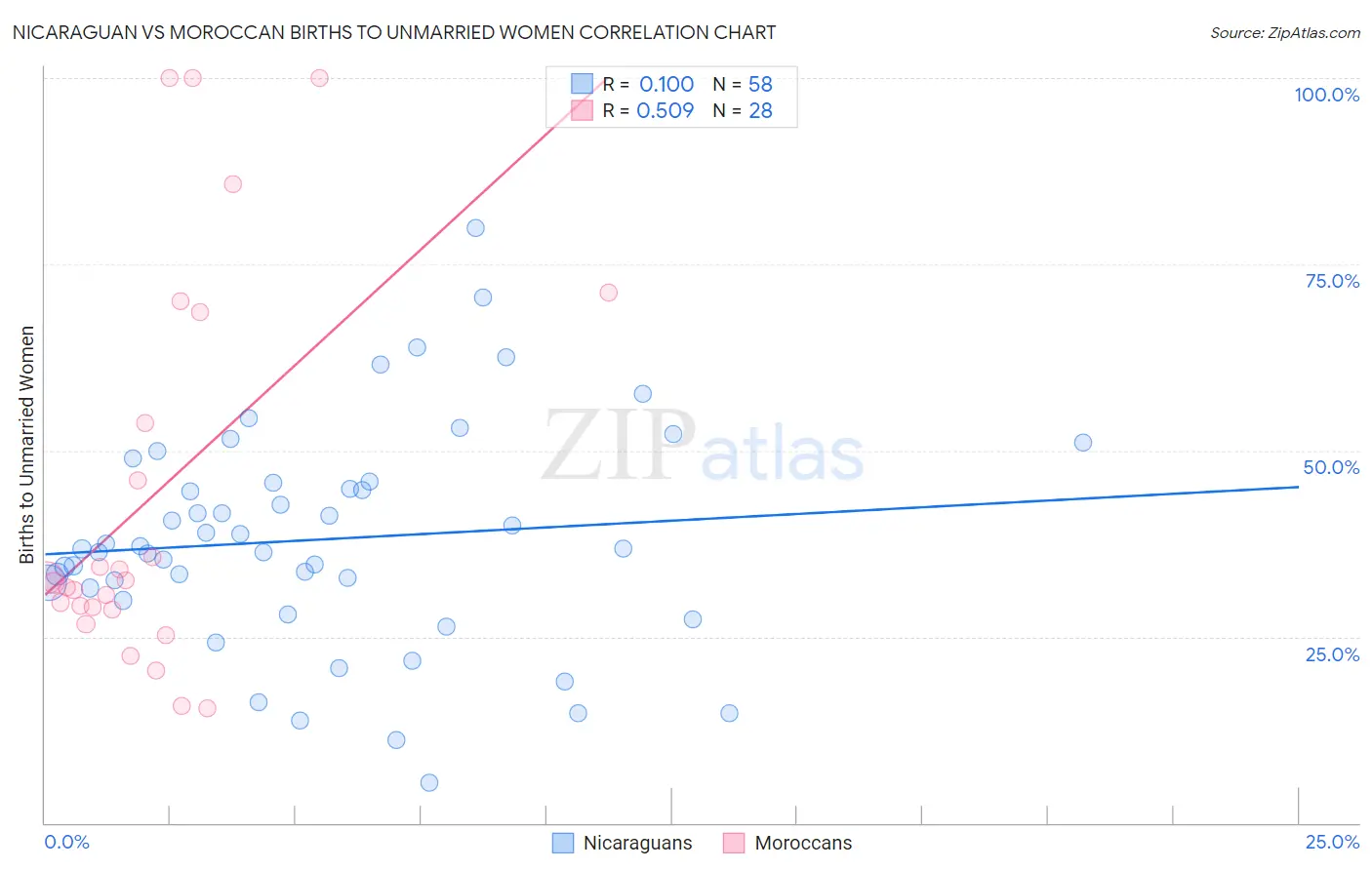 Nicaraguan vs Moroccan Births to Unmarried Women