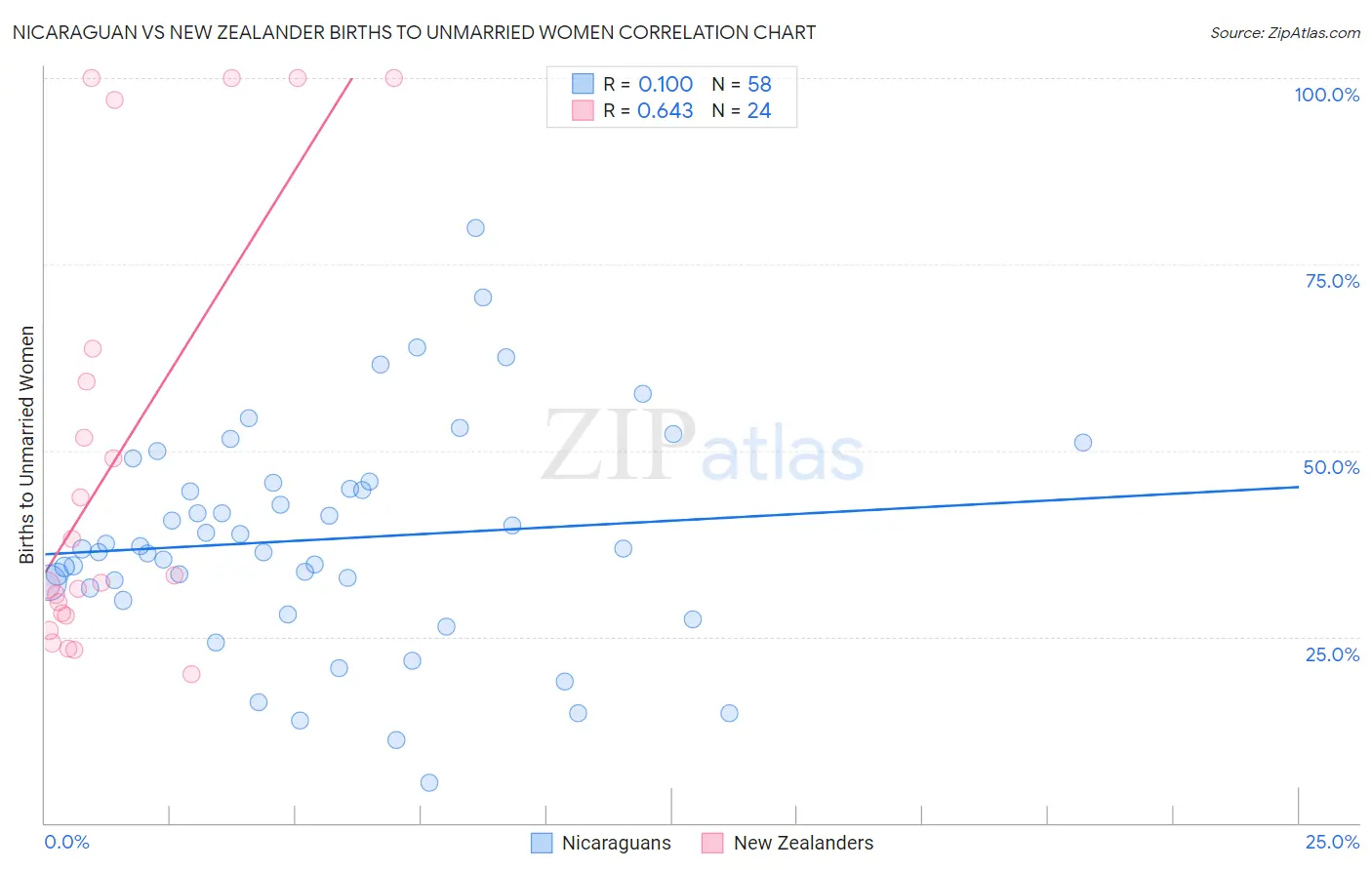 Nicaraguan vs New Zealander Births to Unmarried Women