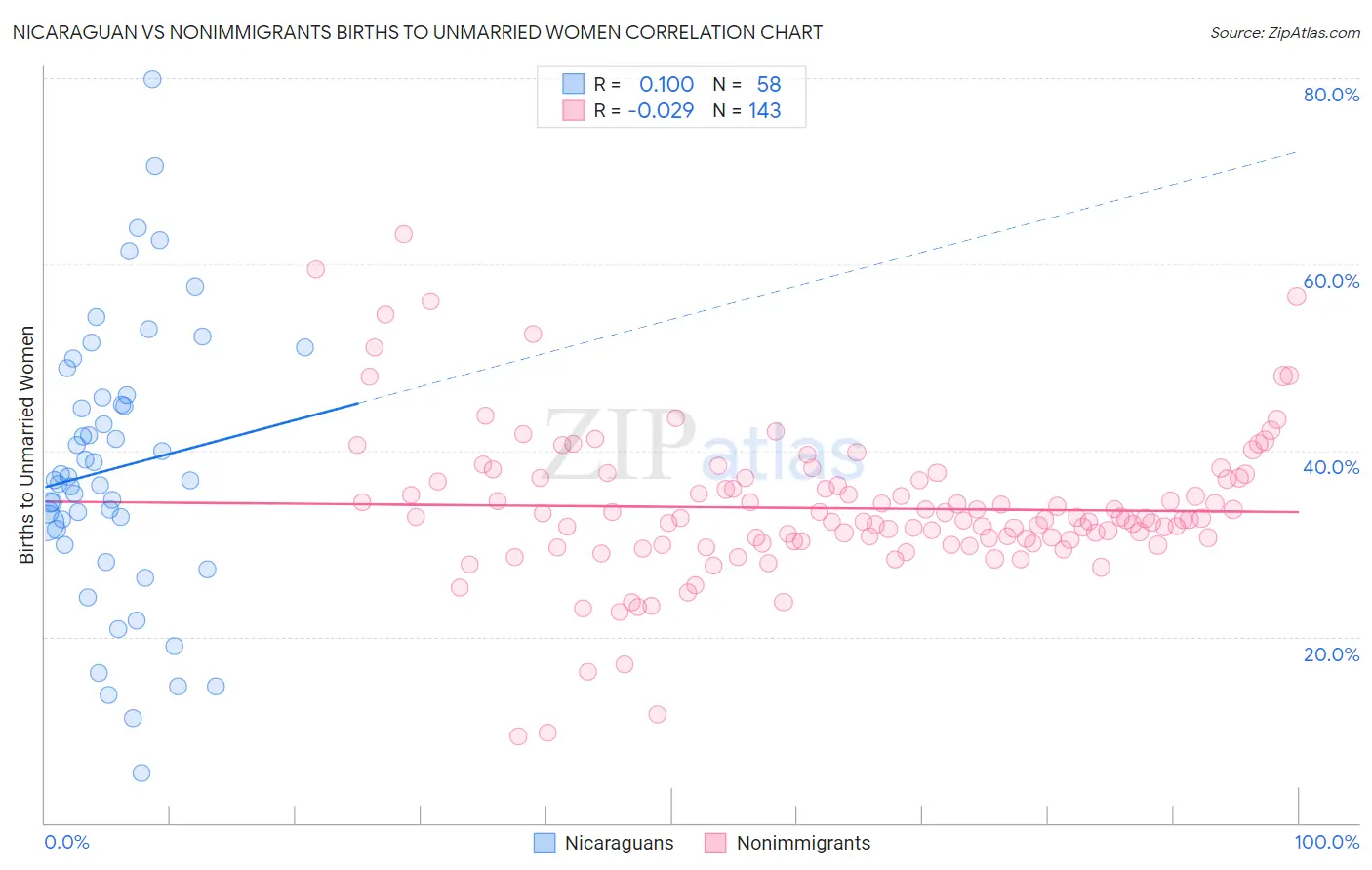 Nicaraguan vs Nonimmigrants Births to Unmarried Women