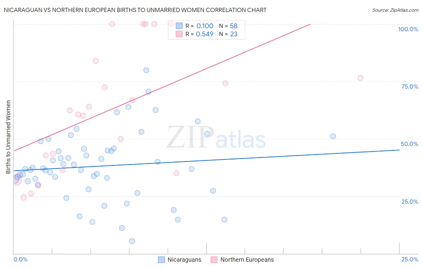 Nicaraguan vs Northern European Births to Unmarried Women