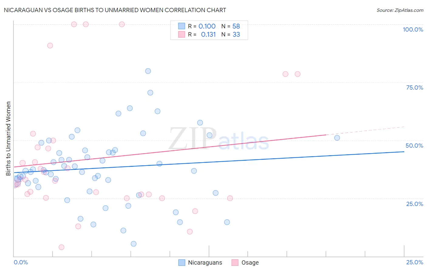 Nicaraguan vs Osage Births to Unmarried Women