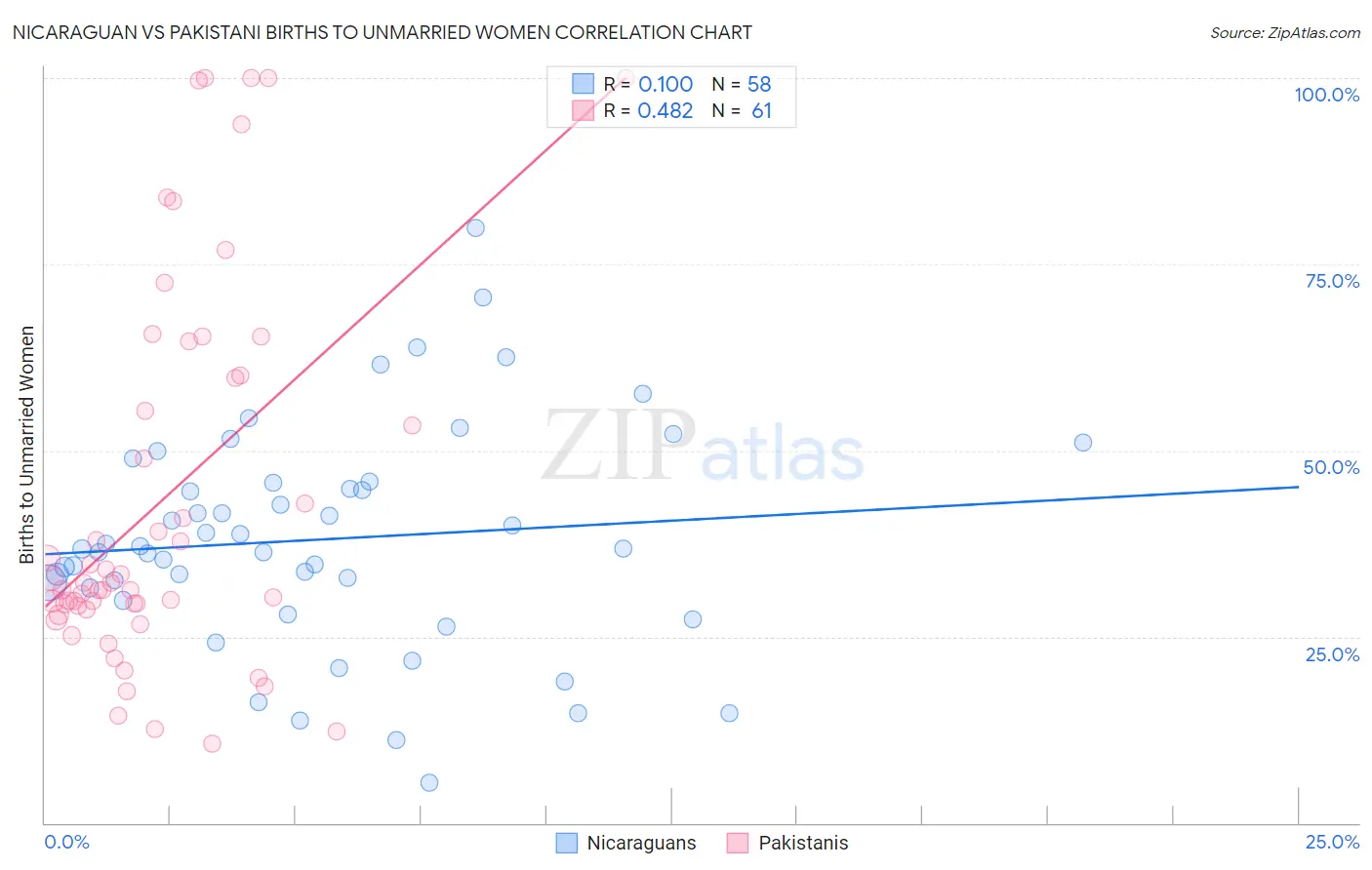 Nicaraguan vs Pakistani Births to Unmarried Women