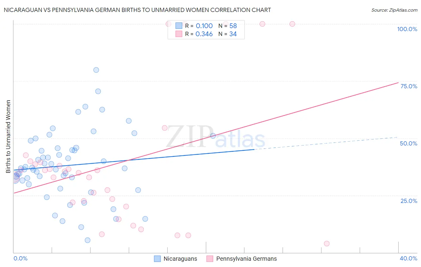 Nicaraguan vs Pennsylvania German Births to Unmarried Women