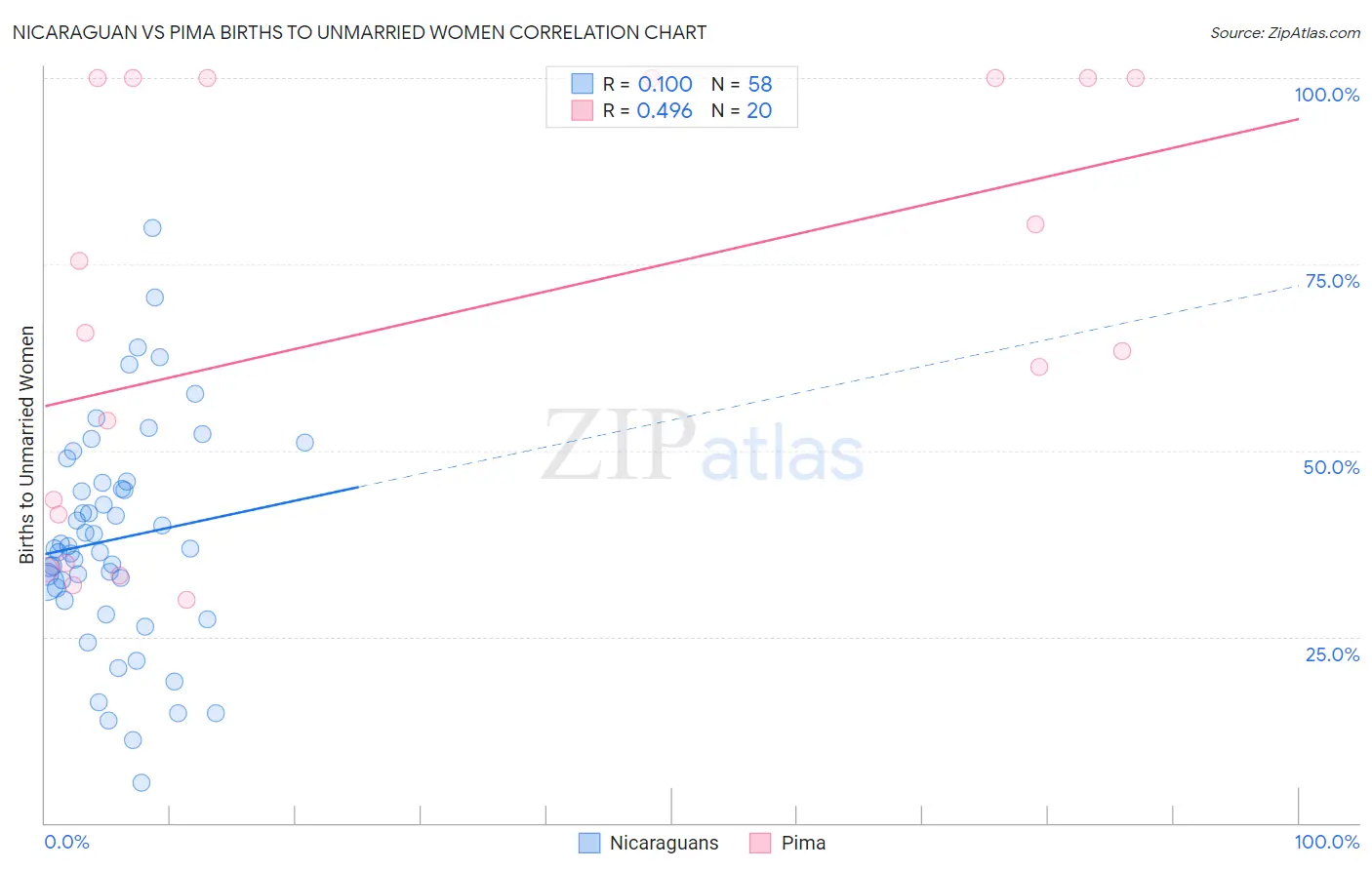 Nicaraguan vs Pima Births to Unmarried Women