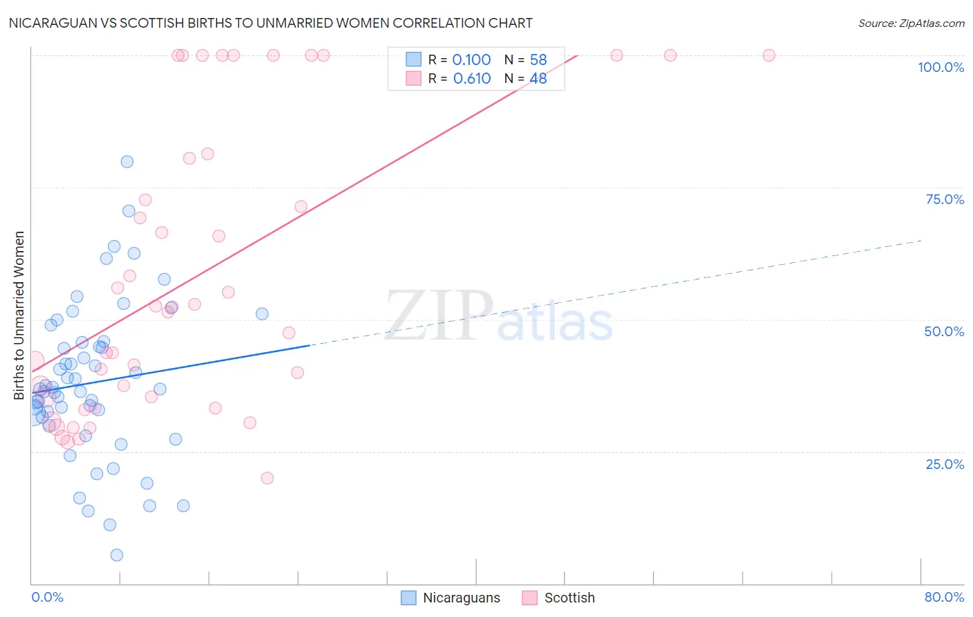 Nicaraguan vs Scottish Births to Unmarried Women