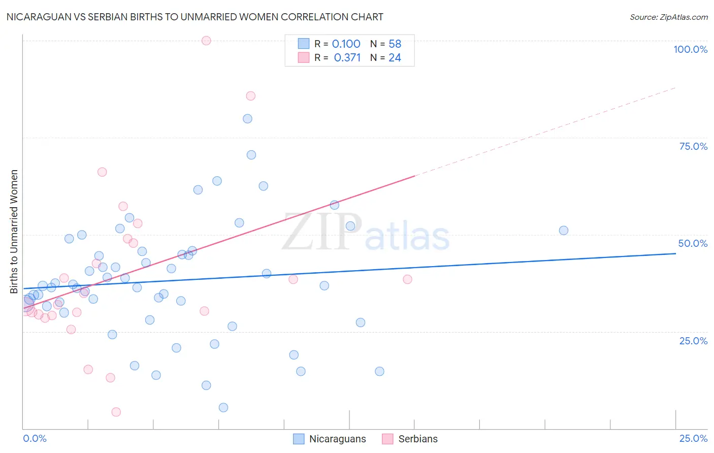 Nicaraguan vs Serbian Births to Unmarried Women