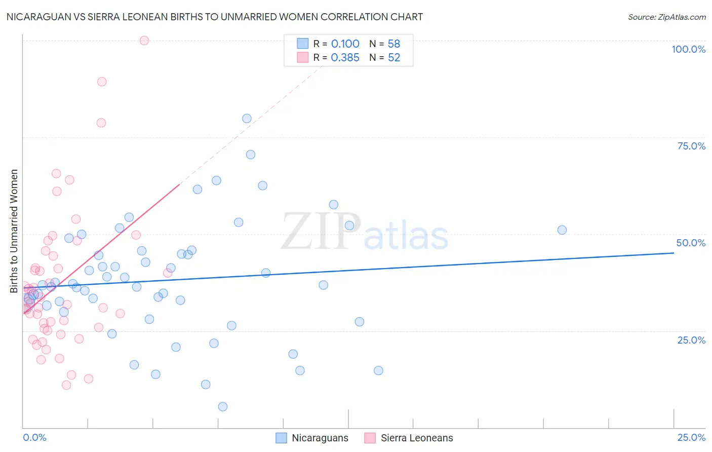 Nicaraguan vs Sierra Leonean Births to Unmarried Women