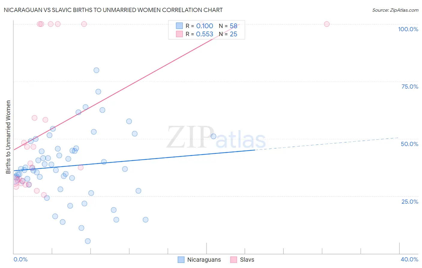 Nicaraguan vs Slavic Births to Unmarried Women