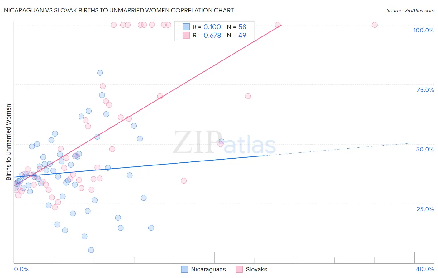 Nicaraguan vs Slovak Births to Unmarried Women