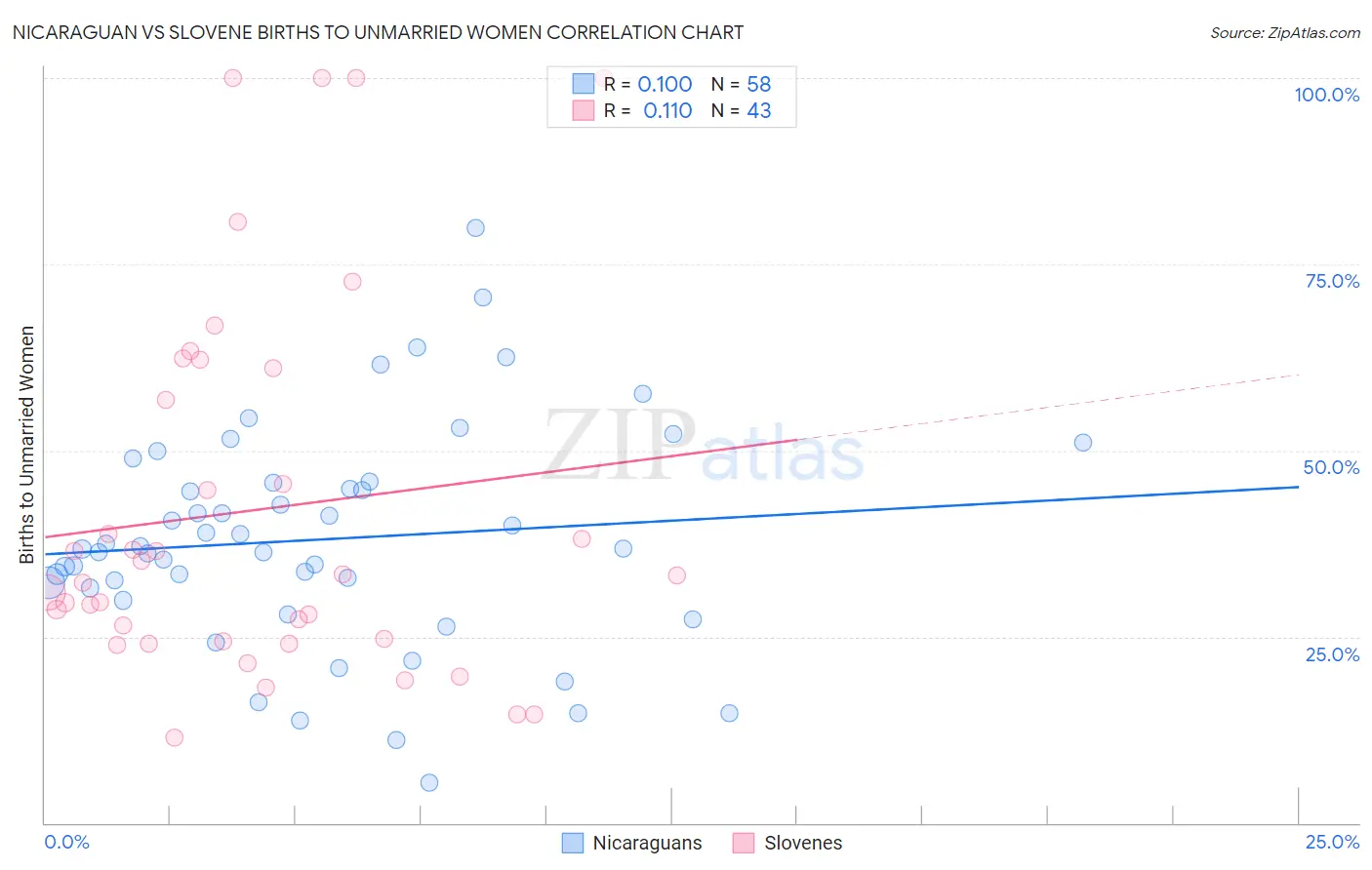 Nicaraguan vs Slovene Births to Unmarried Women