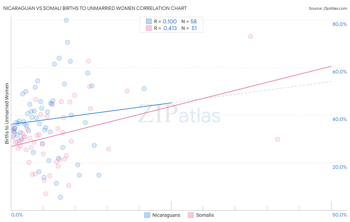 Nicaraguan vs Somali Births to Unmarried Women