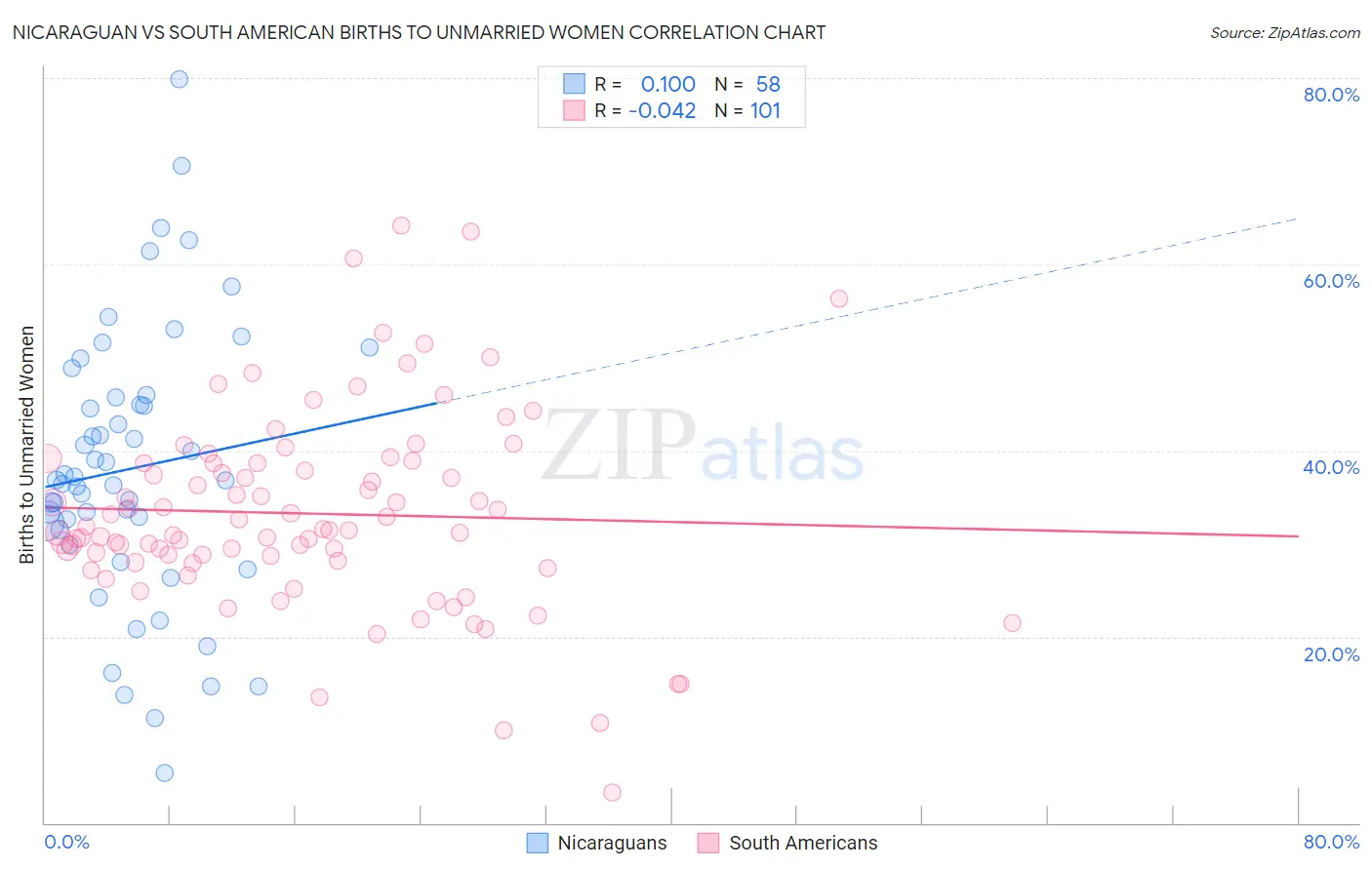 Nicaraguan vs South American Births to Unmarried Women