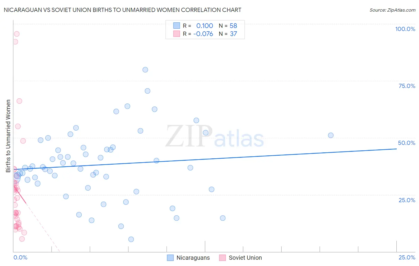 Nicaraguan vs Soviet Union Births to Unmarried Women