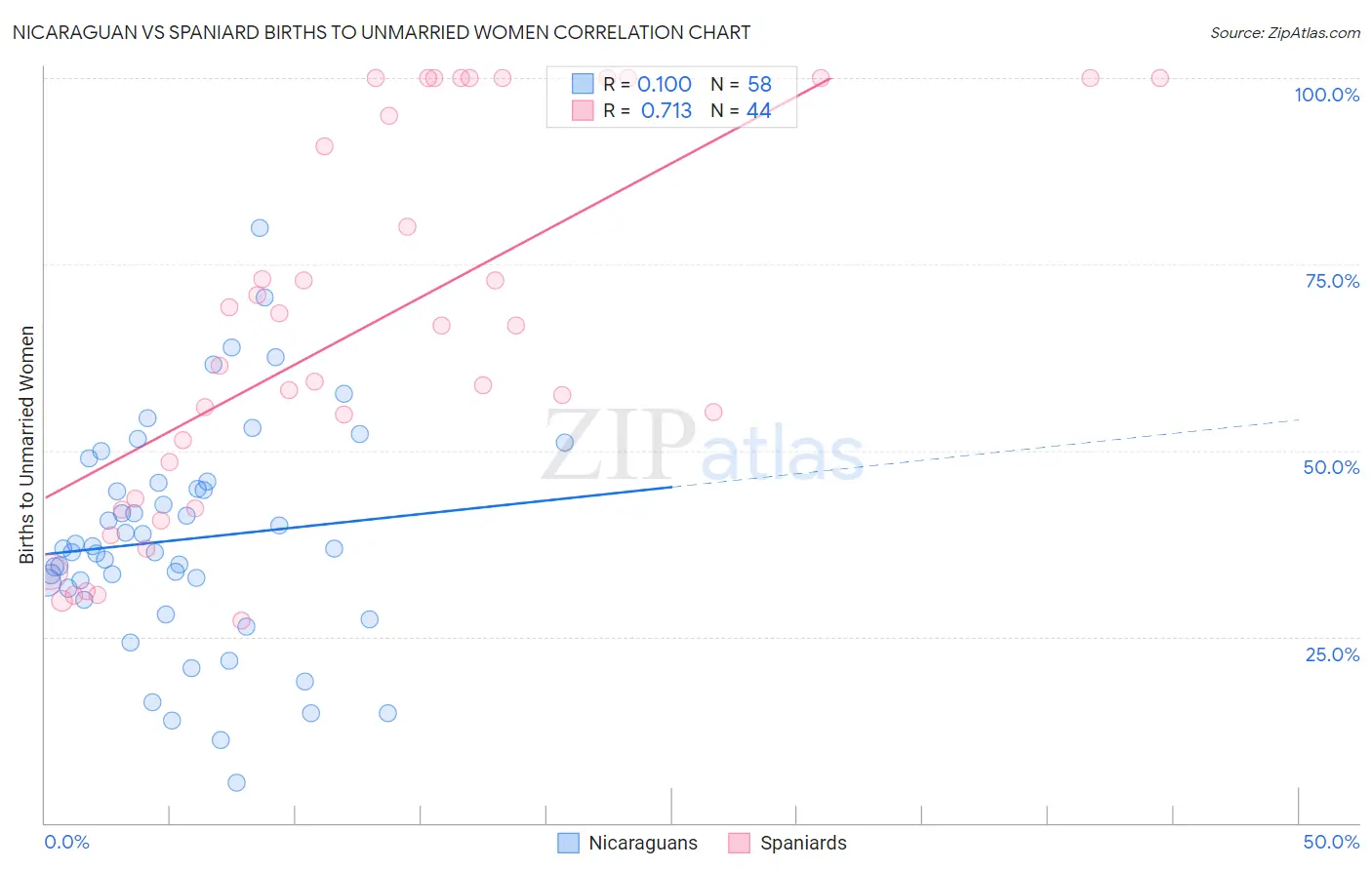 Nicaraguan vs Spaniard Births to Unmarried Women