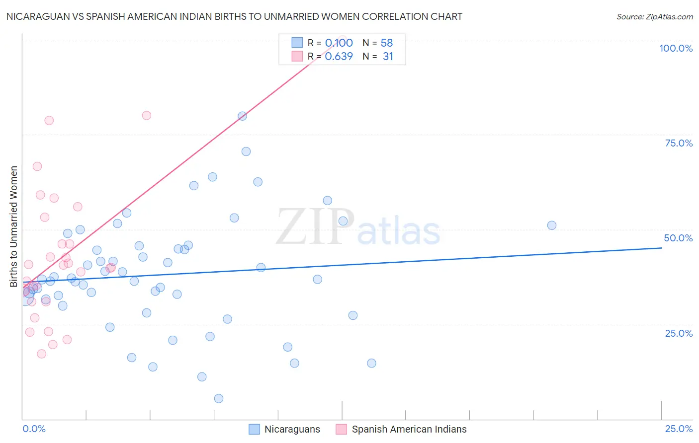 Nicaraguan vs Spanish American Indian Births to Unmarried Women