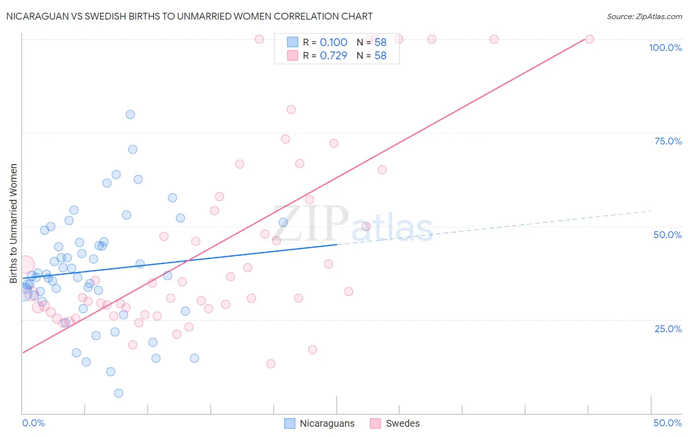 Nicaraguan vs Swedish Births to Unmarried Women