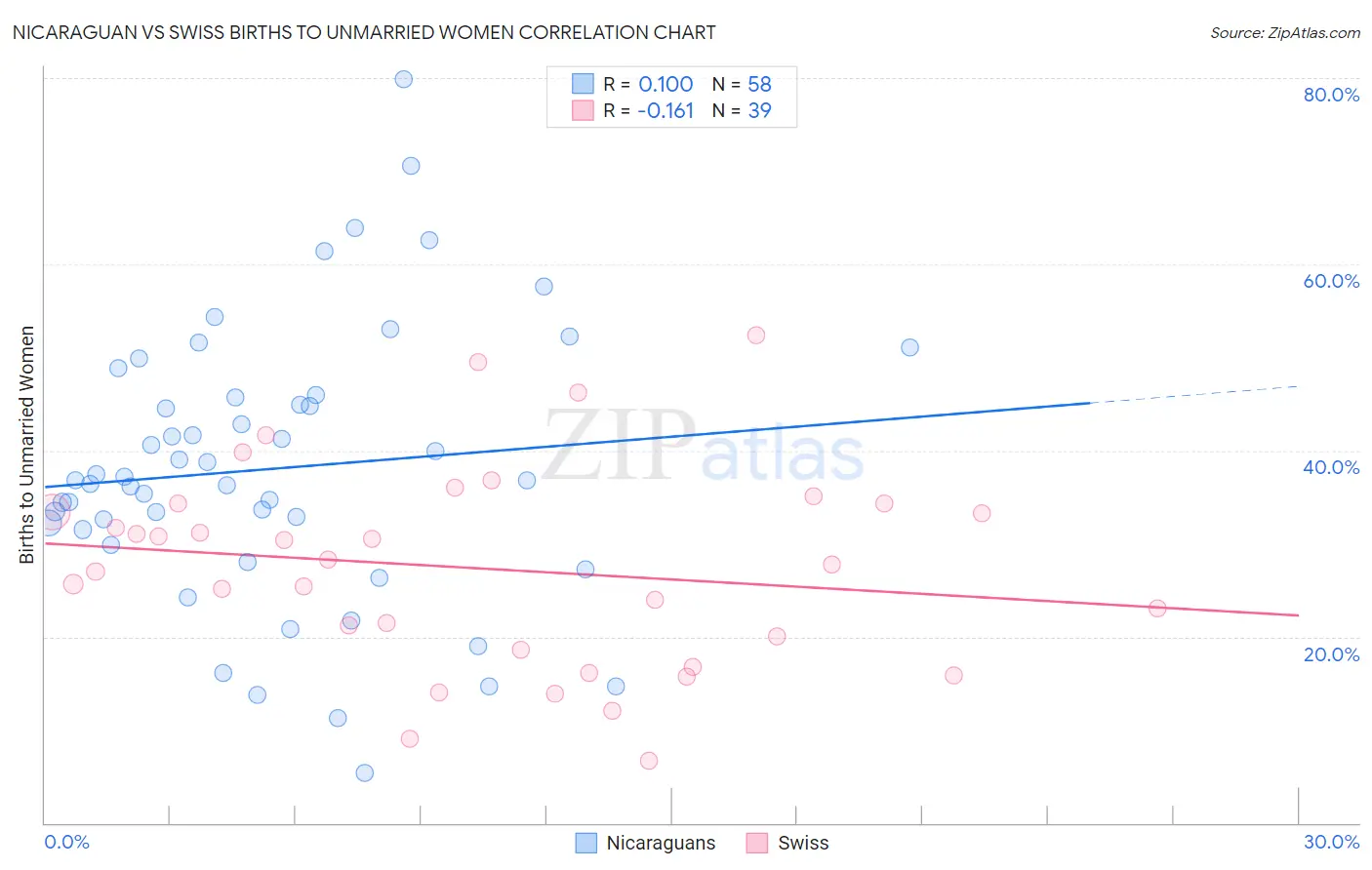 Nicaraguan vs Swiss Births to Unmarried Women