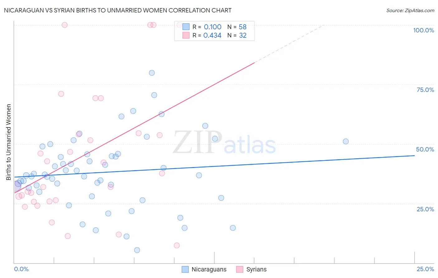 Nicaraguan vs Syrian Births to Unmarried Women