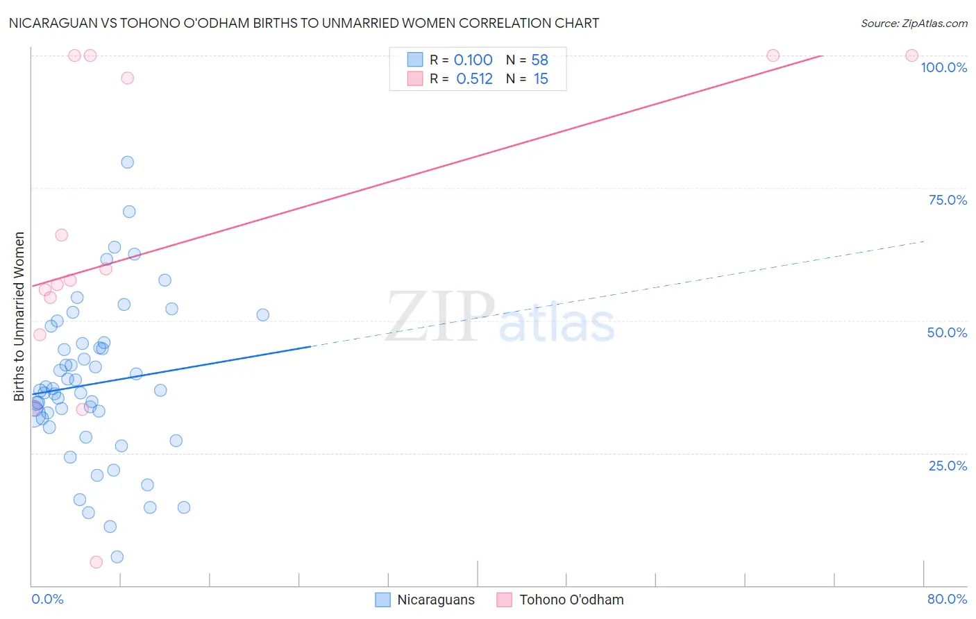 Nicaraguan vs Tohono O'odham Births to Unmarried Women