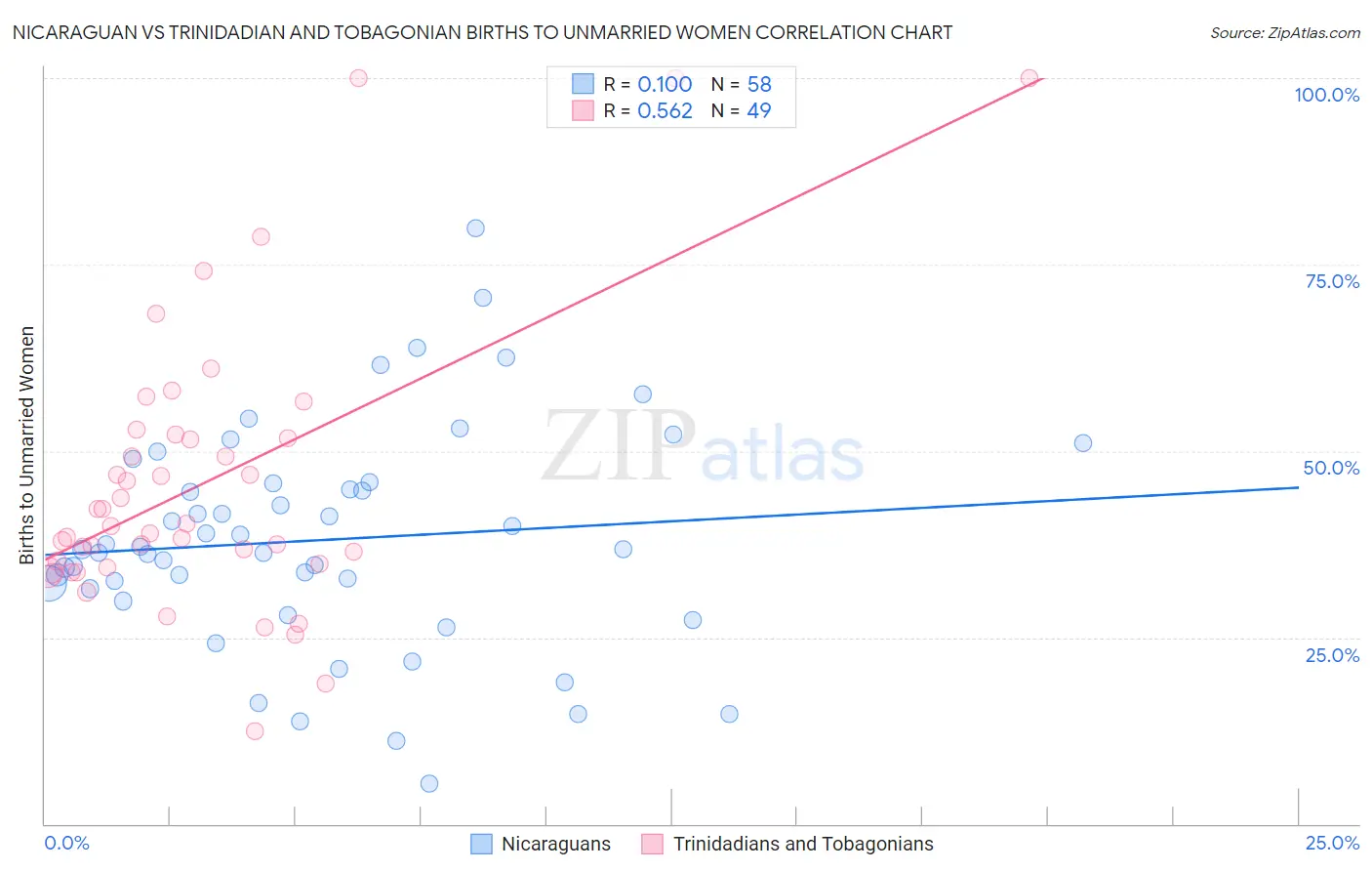 Nicaraguan vs Trinidadian and Tobagonian Births to Unmarried Women