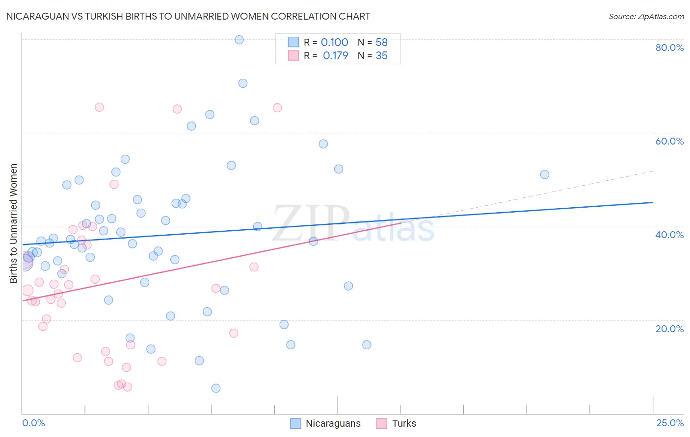 Nicaraguan vs Turkish Births to Unmarried Women