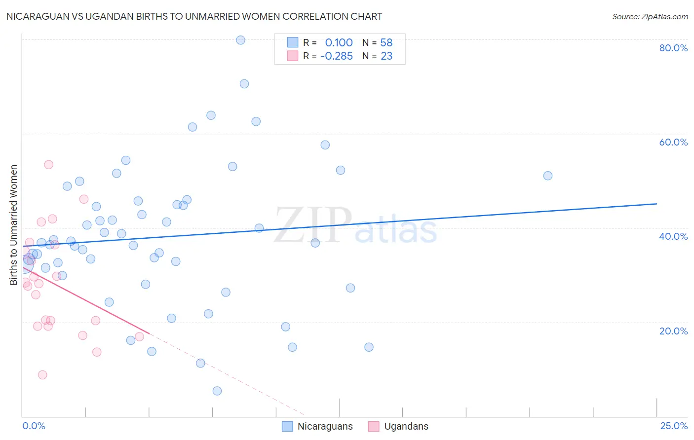 Nicaraguan vs Ugandan Births to Unmarried Women