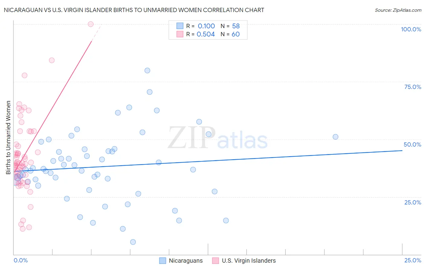 Nicaraguan vs U.S. Virgin Islander Births to Unmarried Women