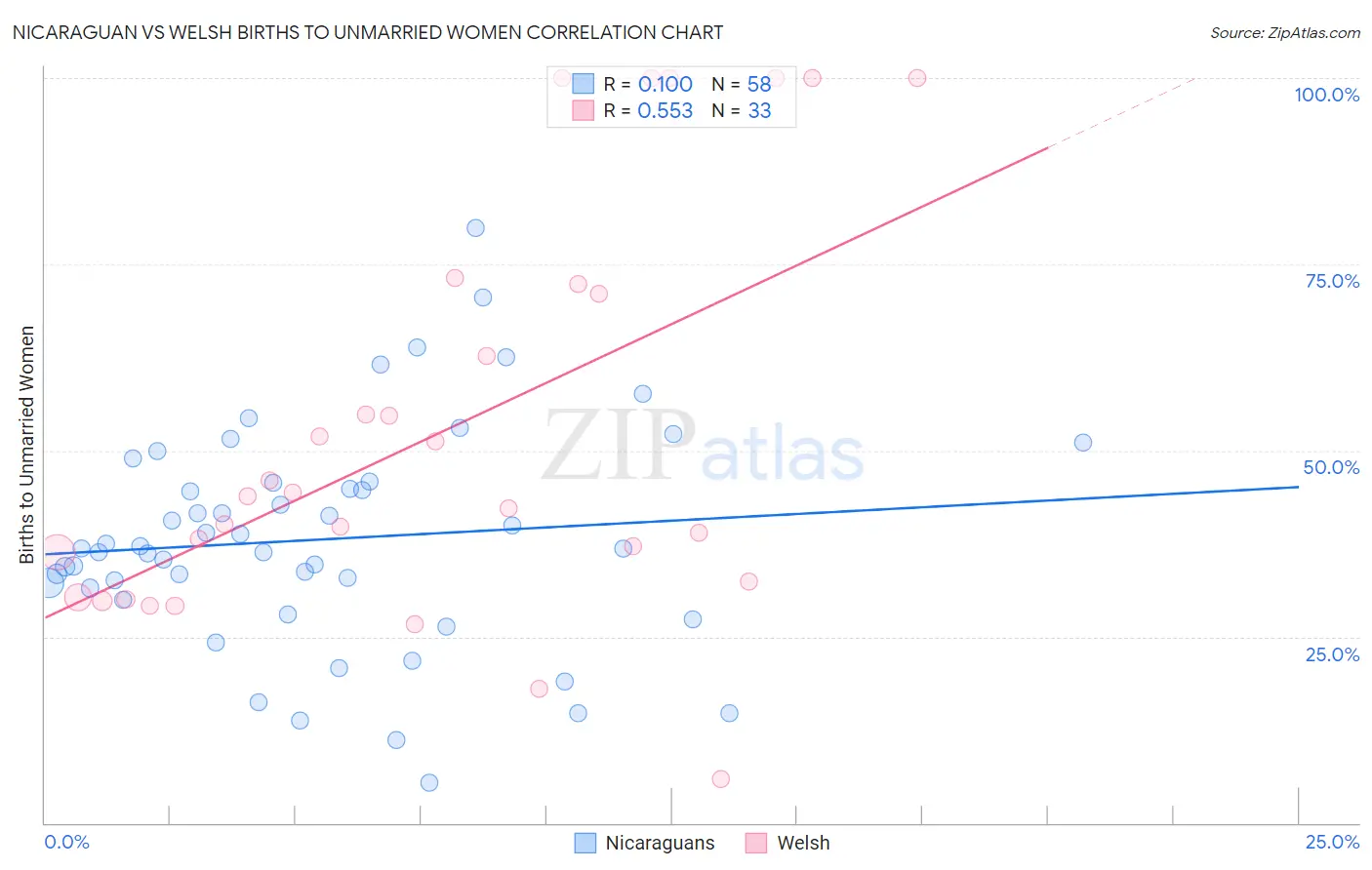 Nicaraguan vs Welsh Births to Unmarried Women