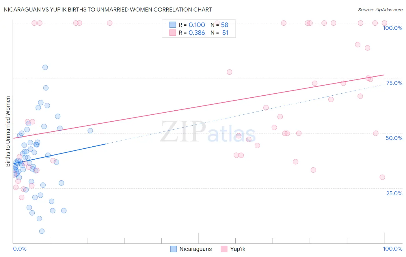 Nicaraguan vs Yup'ik Births to Unmarried Women