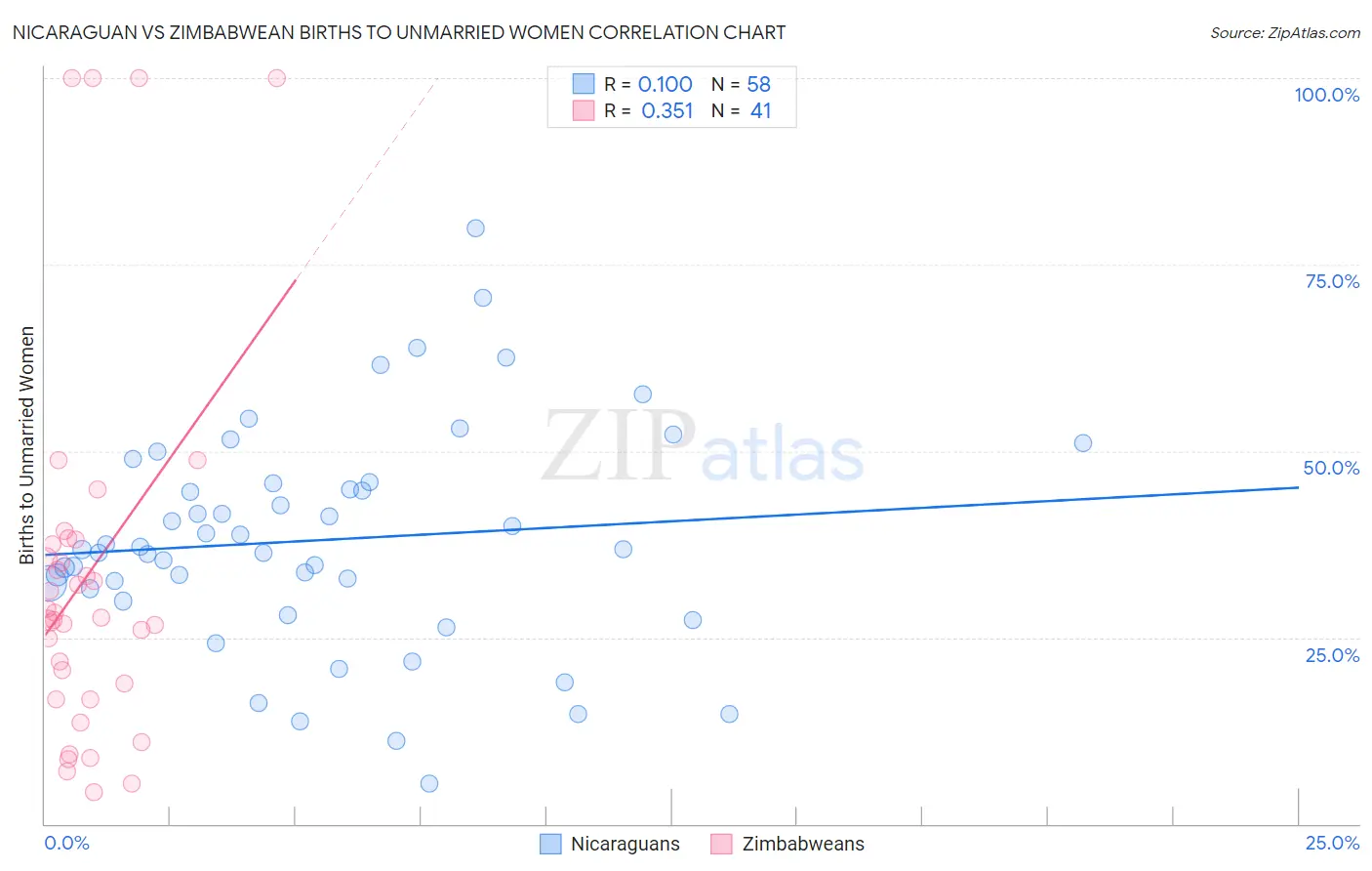 Nicaraguan vs Zimbabwean Births to Unmarried Women