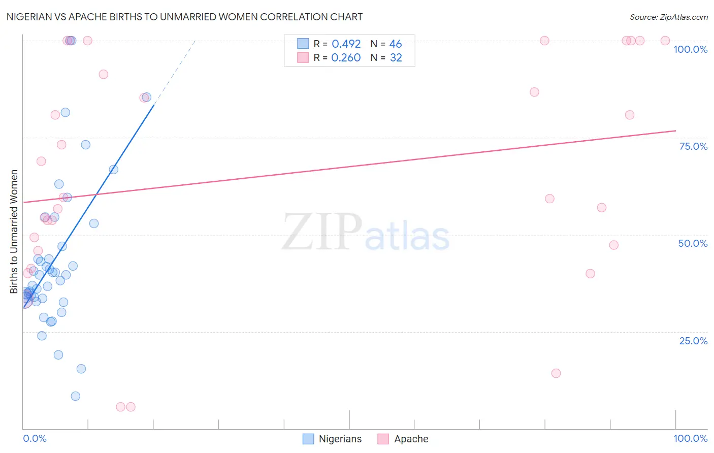 Nigerian vs Apache Births to Unmarried Women