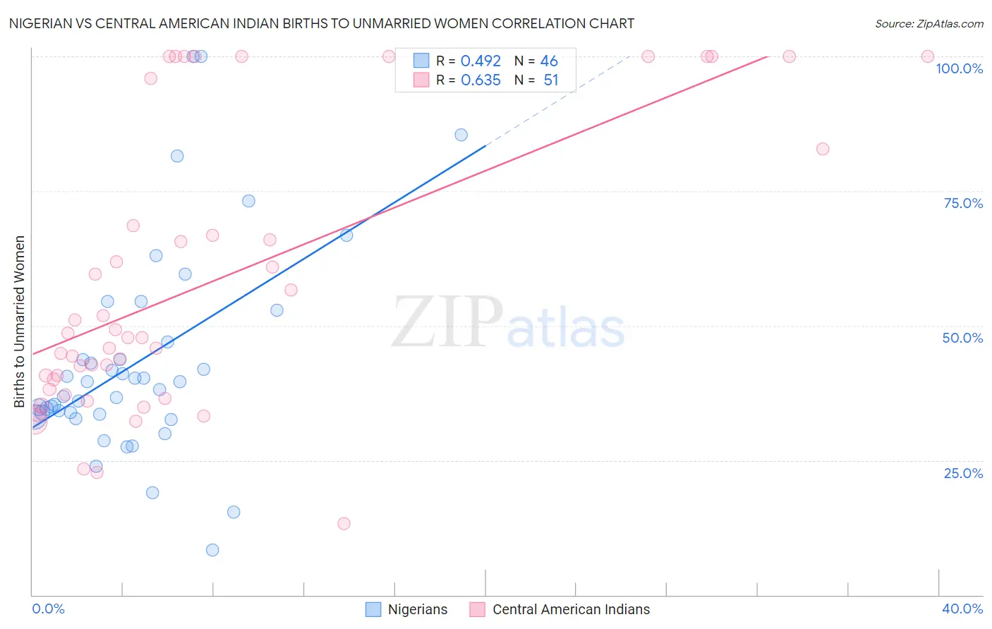 Nigerian vs Central American Indian Births to Unmarried Women