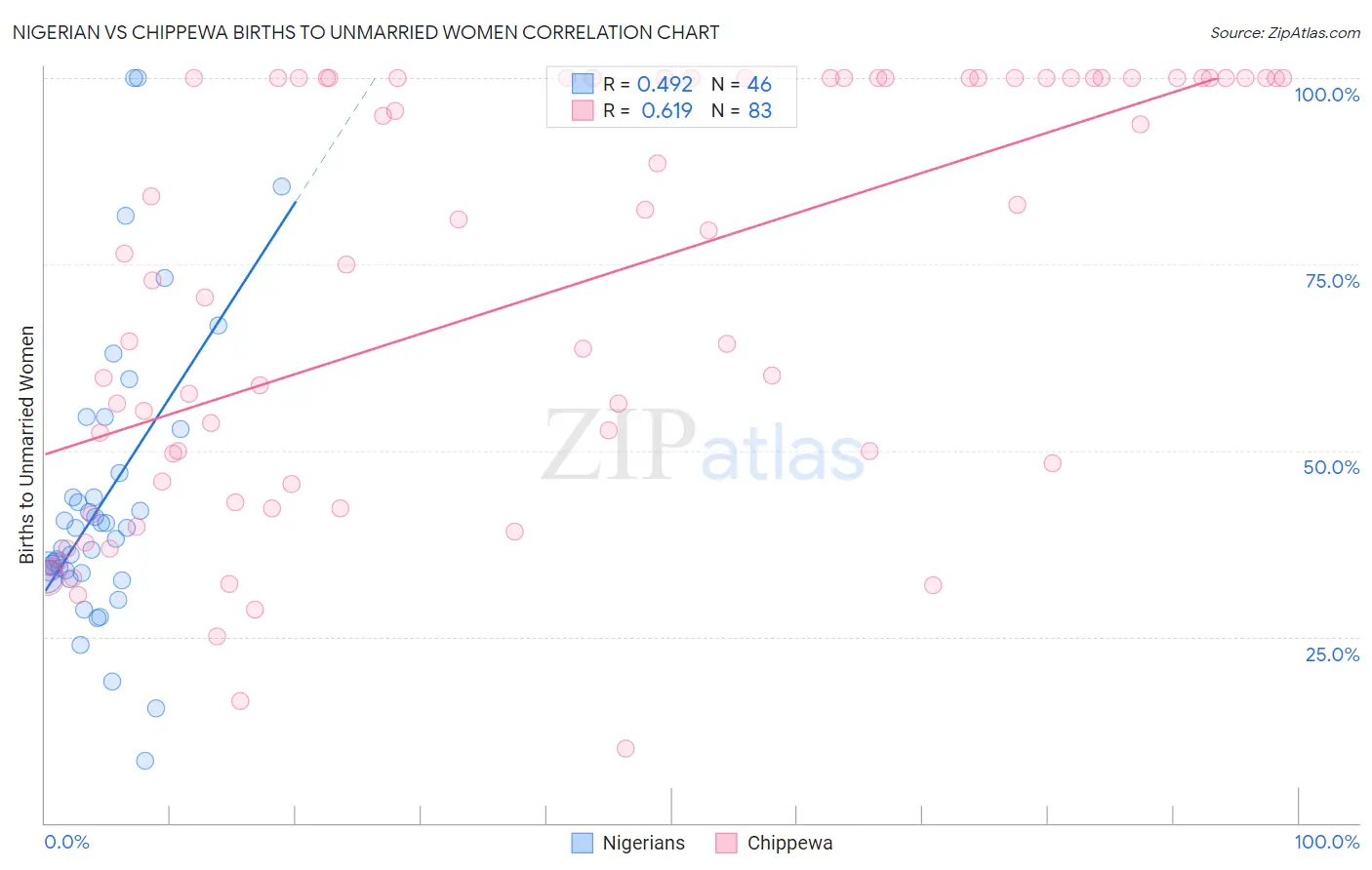 Nigerian vs Chippewa Births to Unmarried Women