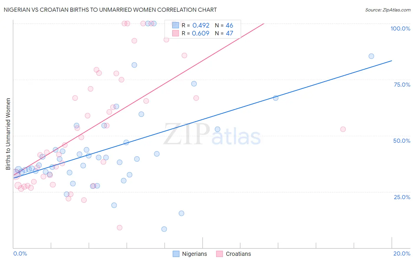 Nigerian vs Croatian Births to Unmarried Women