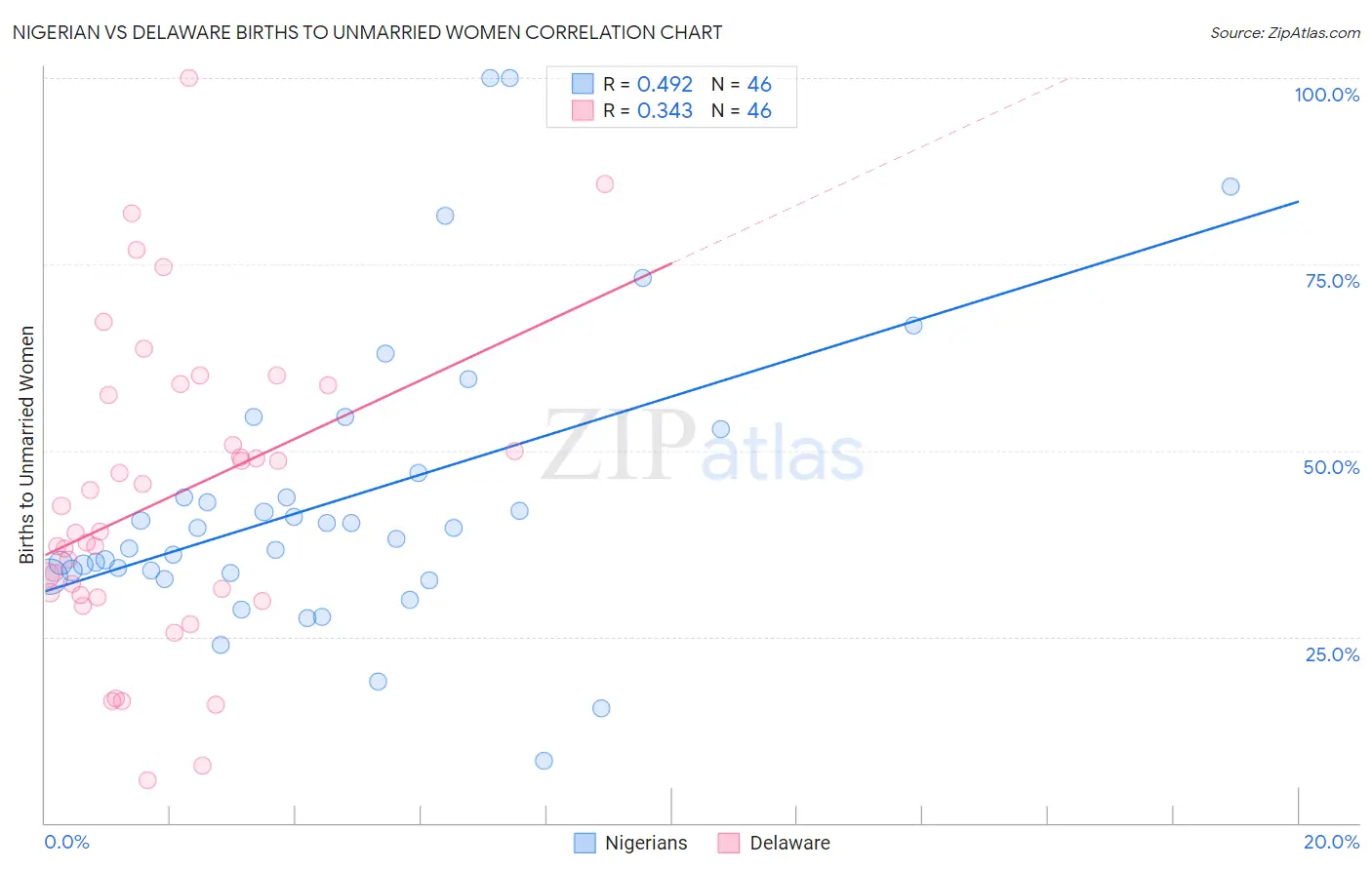 Nigerian vs Delaware Births to Unmarried Women