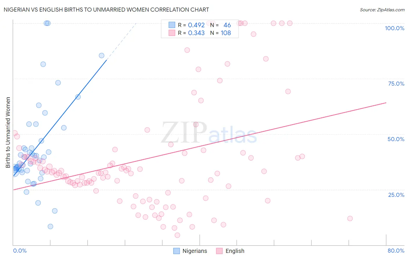 Nigerian vs English Births to Unmarried Women