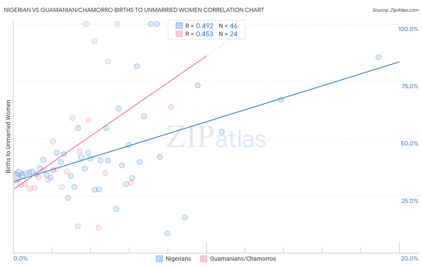 Nigerian vs Guamanian/Chamorro Births to Unmarried Women