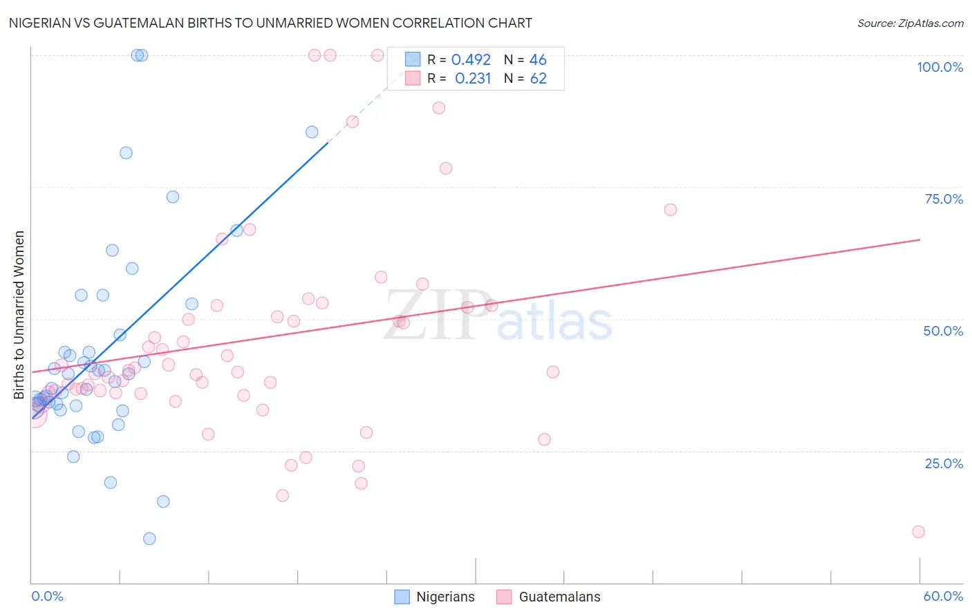 Nigerian vs Guatemalan Births to Unmarried Women